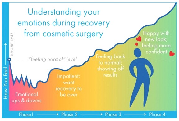Emotional Recovery Graph